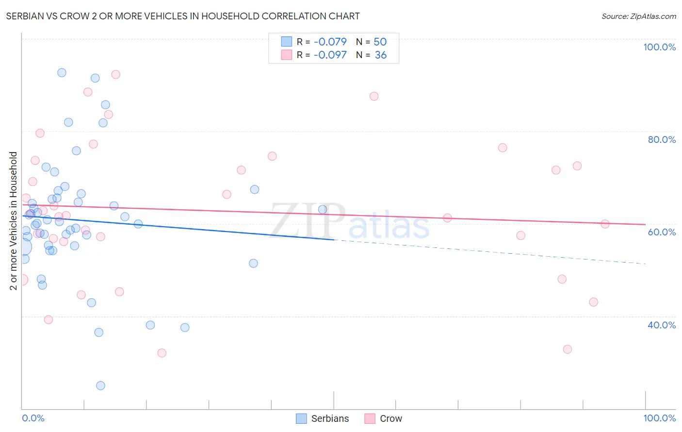 Serbian vs Crow 2 or more Vehicles in Household