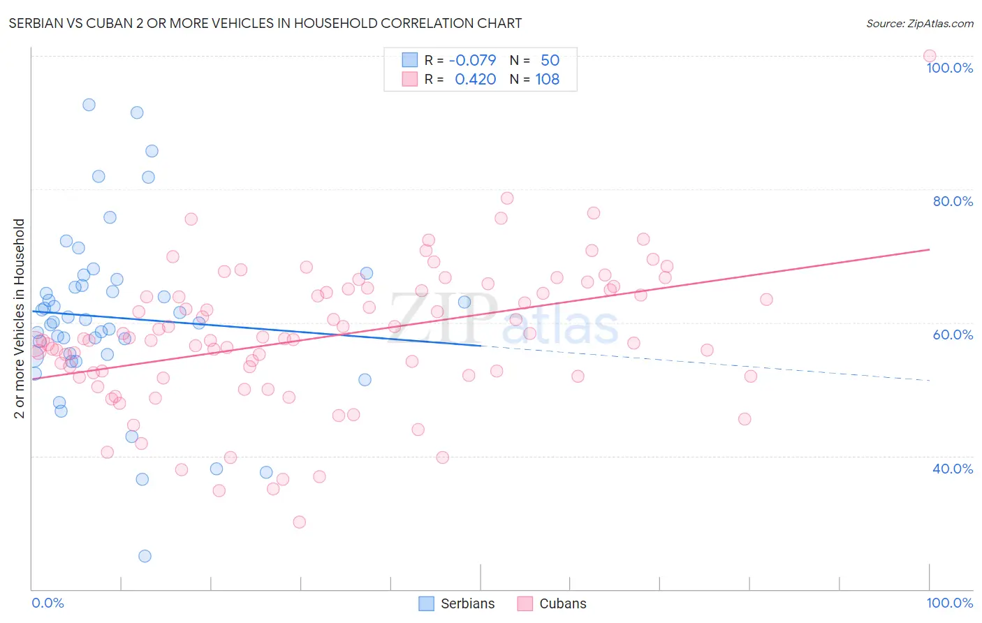 Serbian vs Cuban 2 or more Vehicles in Household