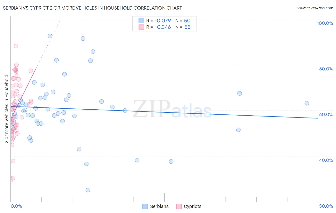 Serbian vs Cypriot 2 or more Vehicles in Household