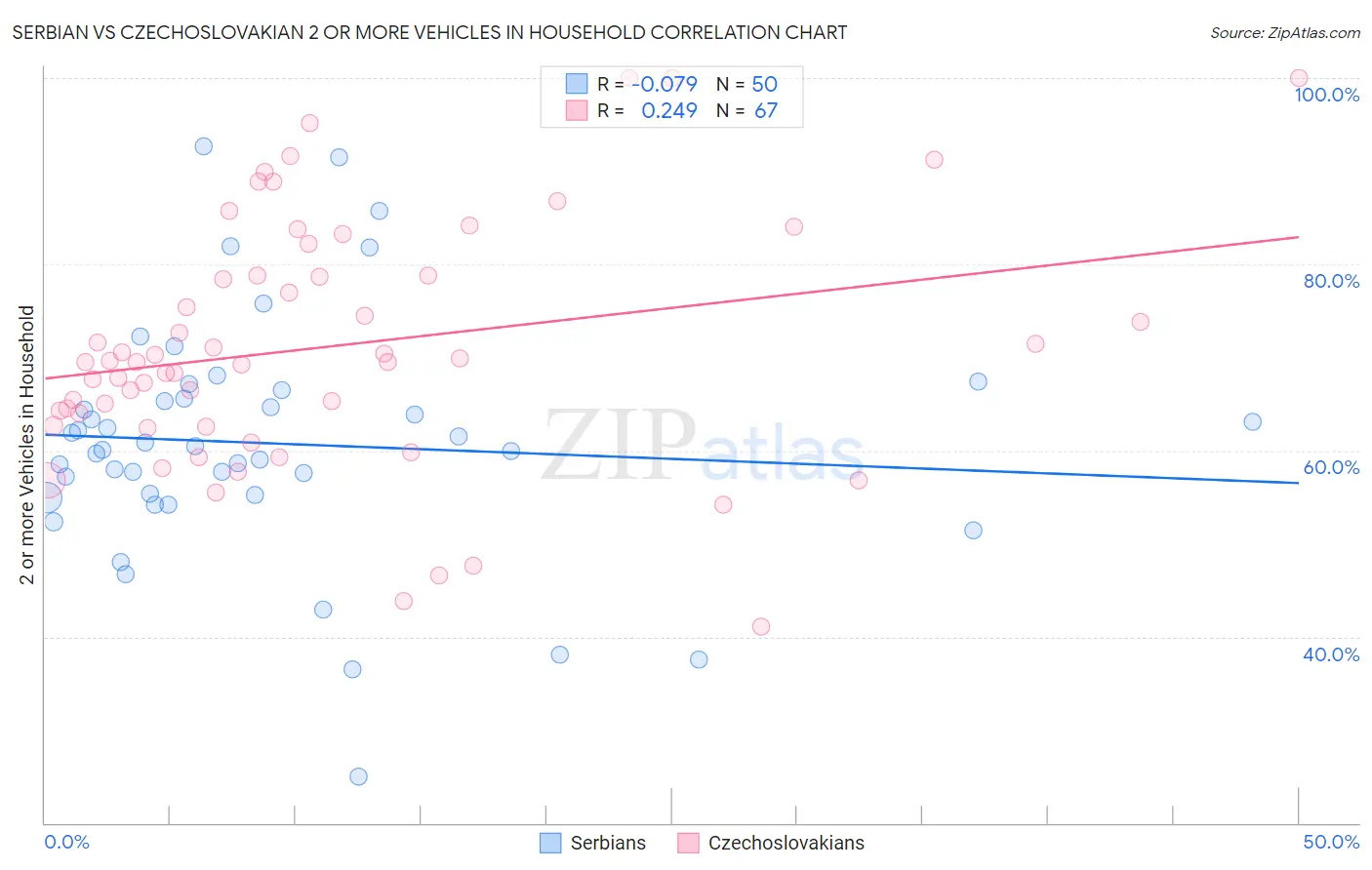 Serbian vs Czechoslovakian 2 or more Vehicles in Household