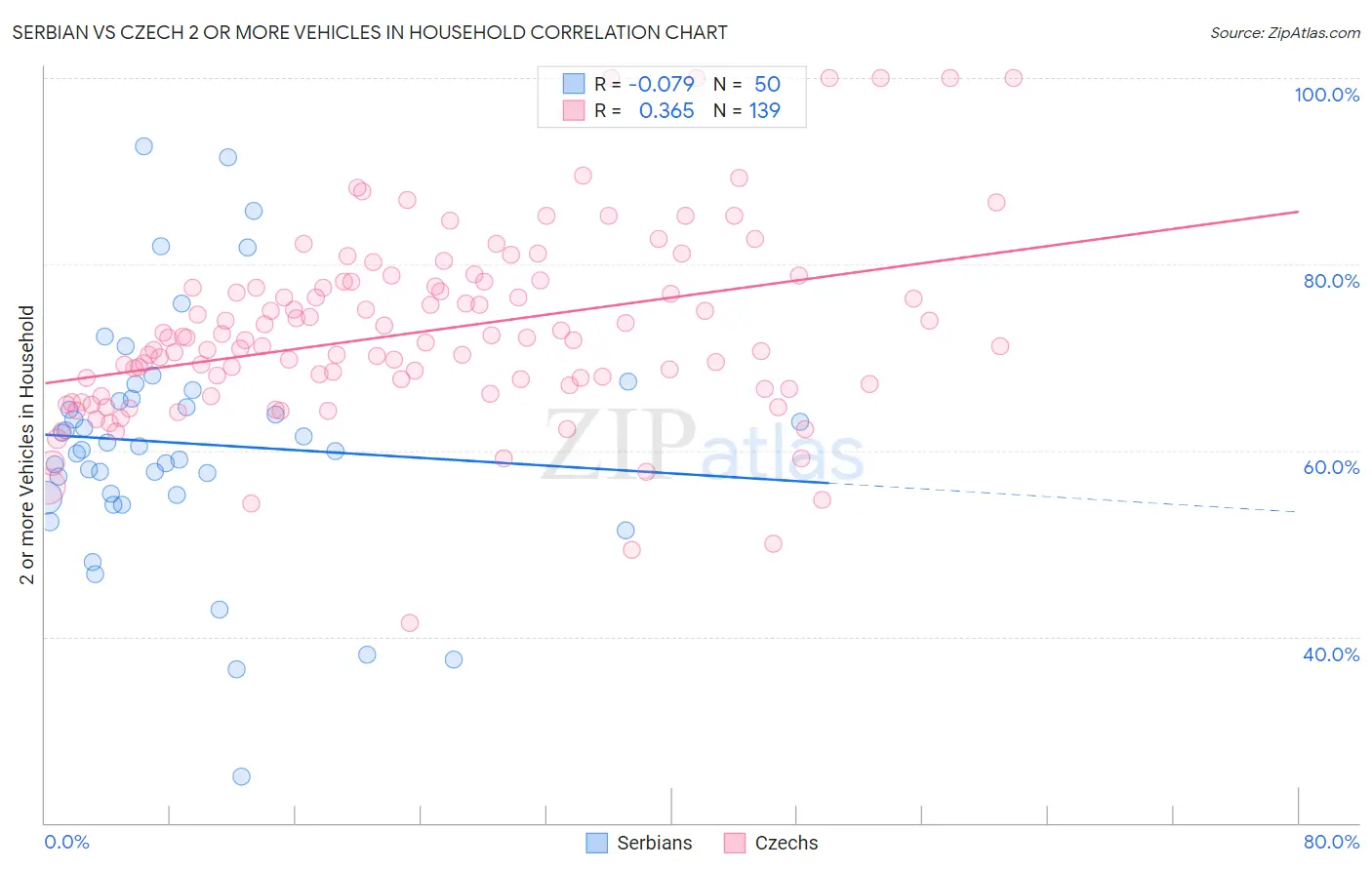 Serbian vs Czech 2 or more Vehicles in Household