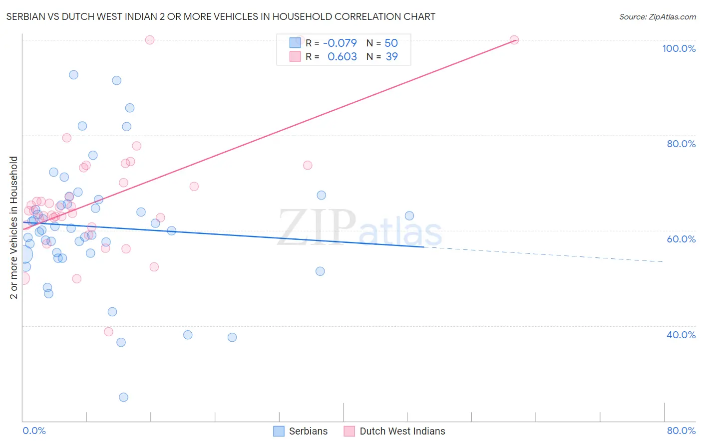Serbian vs Dutch West Indian 2 or more Vehicles in Household