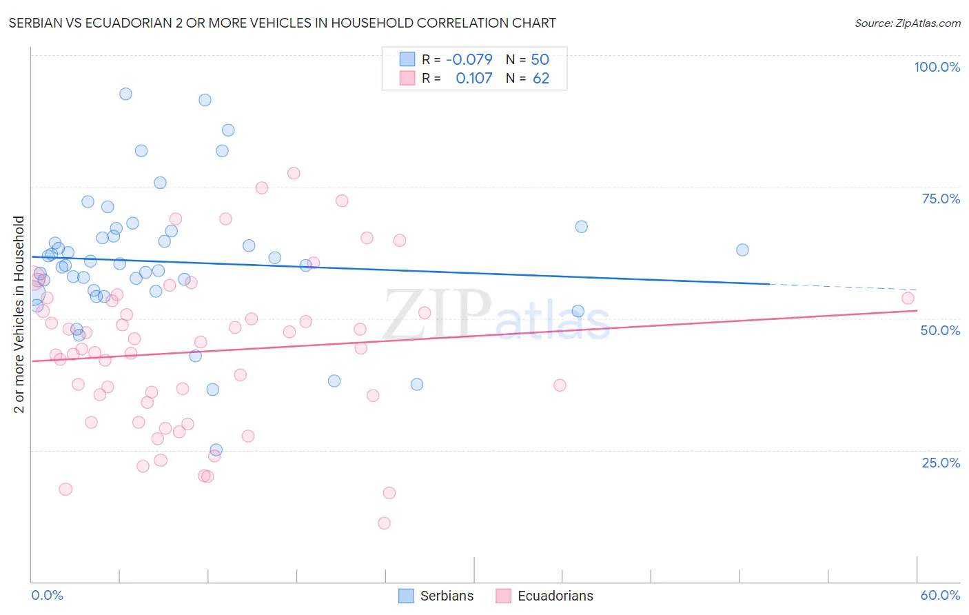 Serbian vs Ecuadorian 2 or more Vehicles in Household