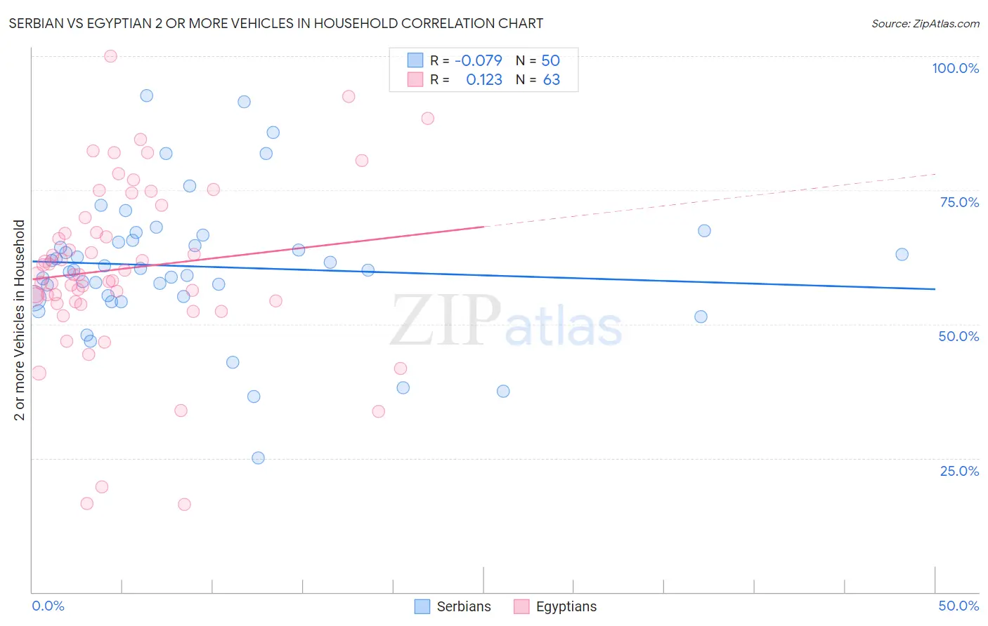 Serbian vs Egyptian 2 or more Vehicles in Household