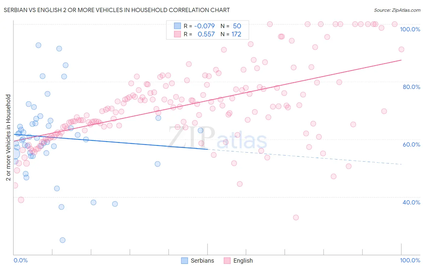 Serbian vs English 2 or more Vehicles in Household