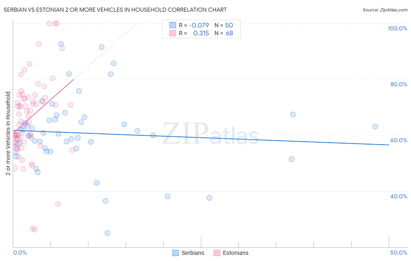 Serbian vs Estonian 2 or more Vehicles in Household