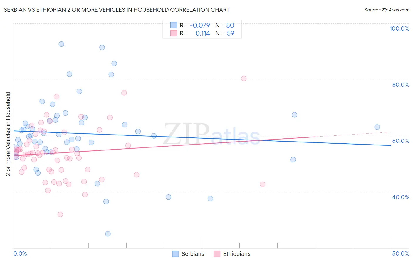 Serbian vs Ethiopian 2 or more Vehicles in Household
