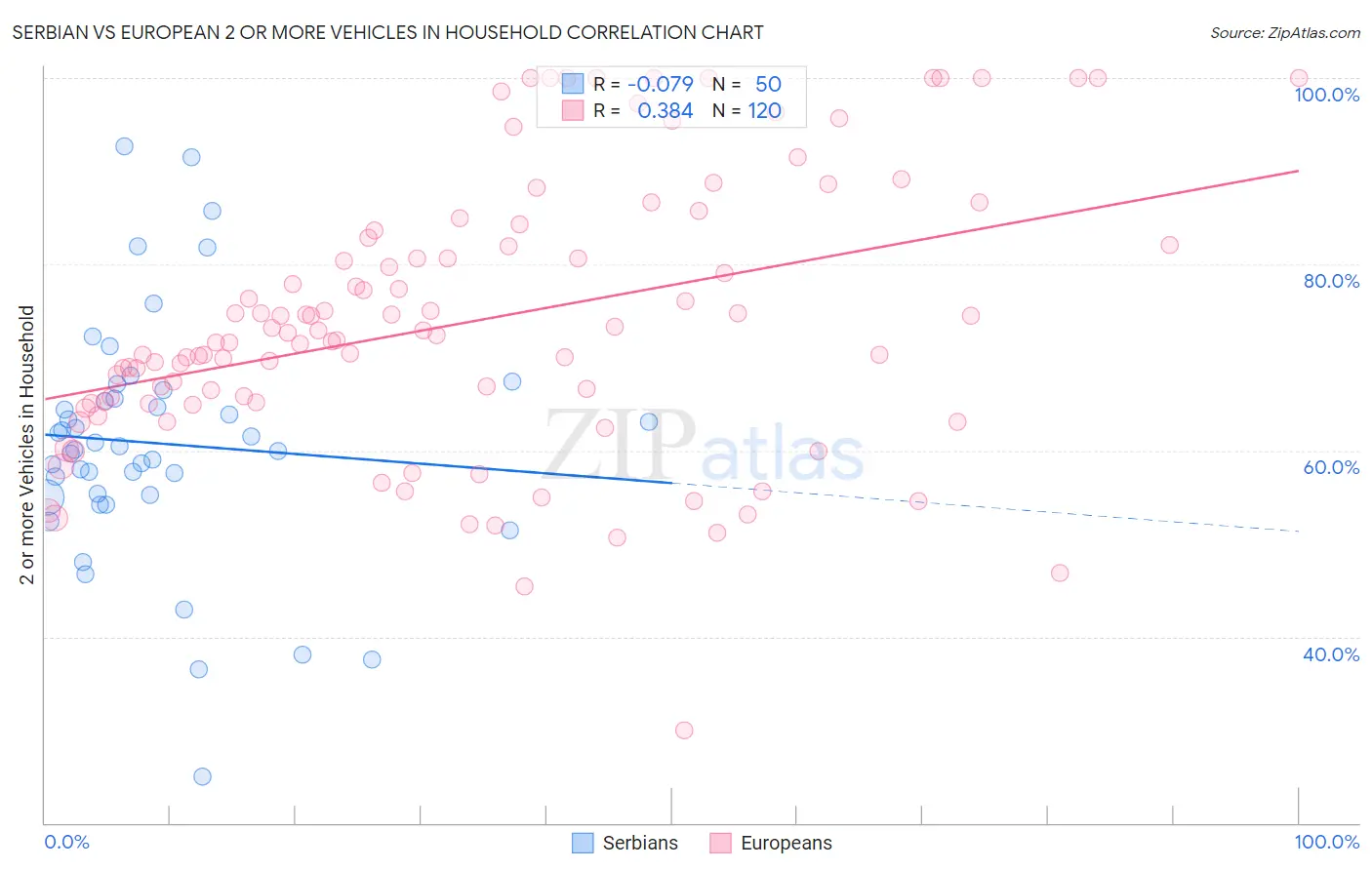 Serbian vs European 2 or more Vehicles in Household