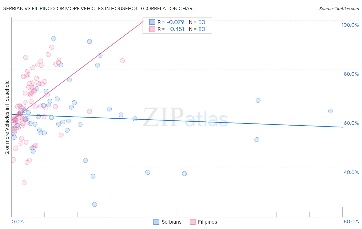 Serbian vs Filipino 2 or more Vehicles in Household