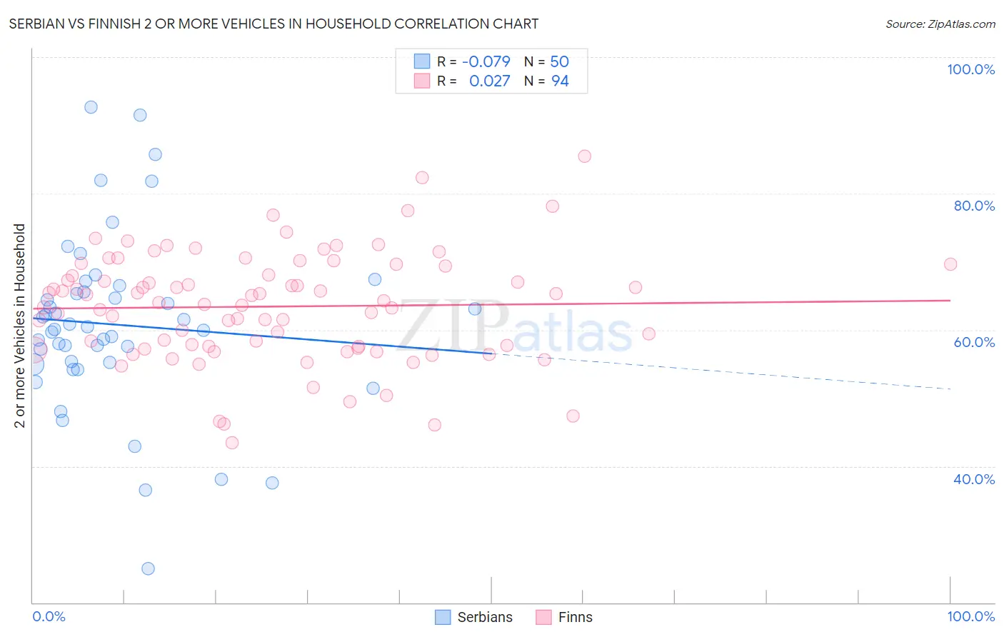 Serbian vs Finnish 2 or more Vehicles in Household
