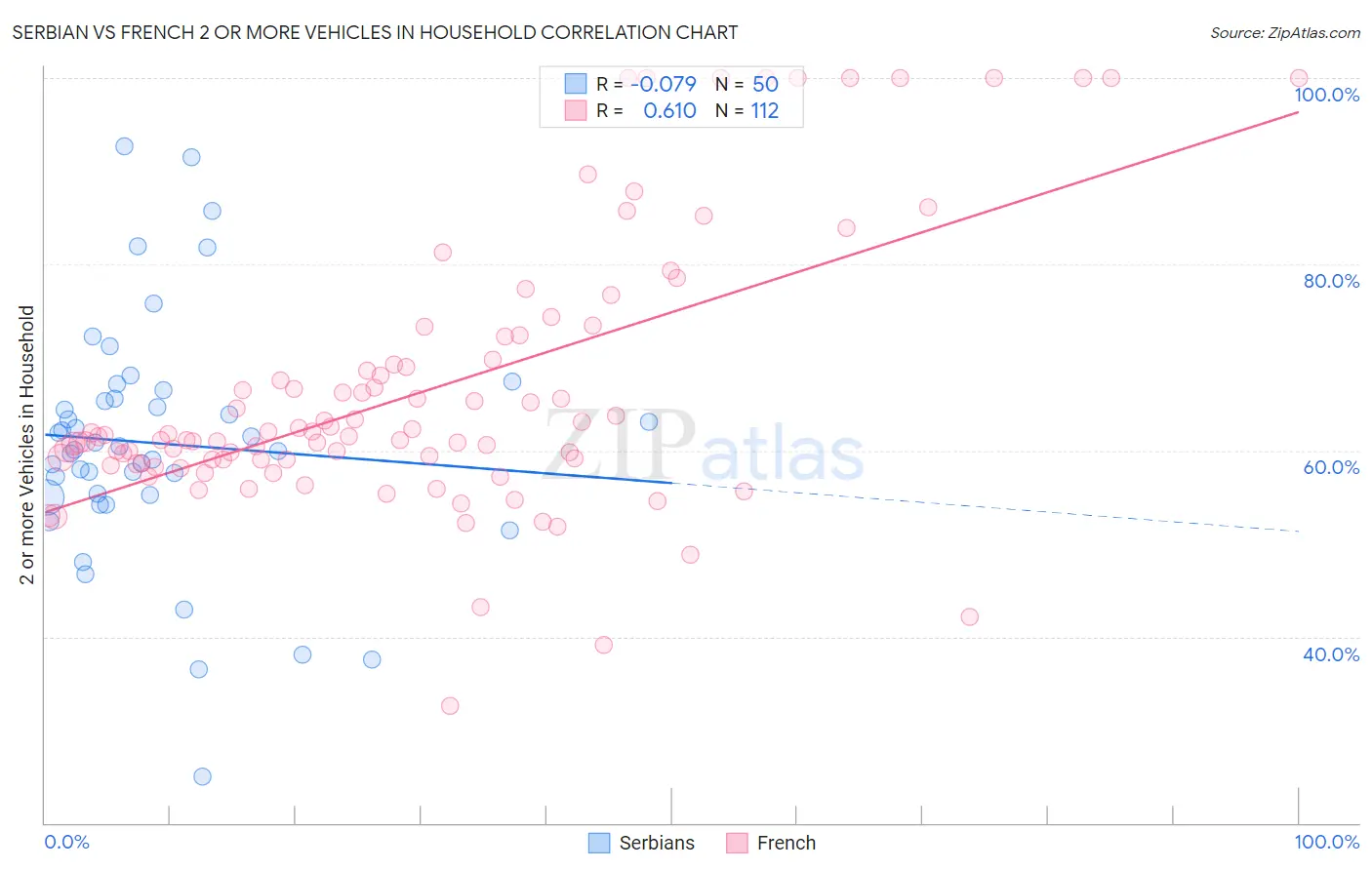 Serbian vs French 2 or more Vehicles in Household