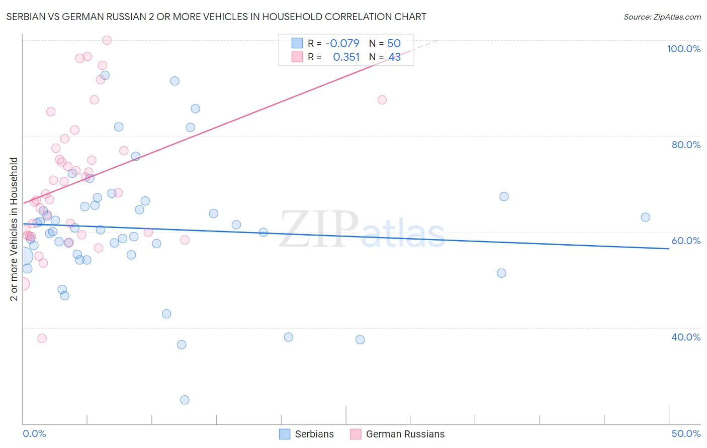 Serbian vs German Russian 2 or more Vehicles in Household