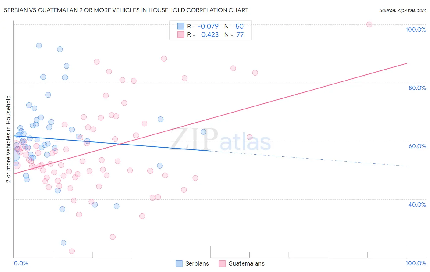 Serbian vs Guatemalan 2 or more Vehicles in Household