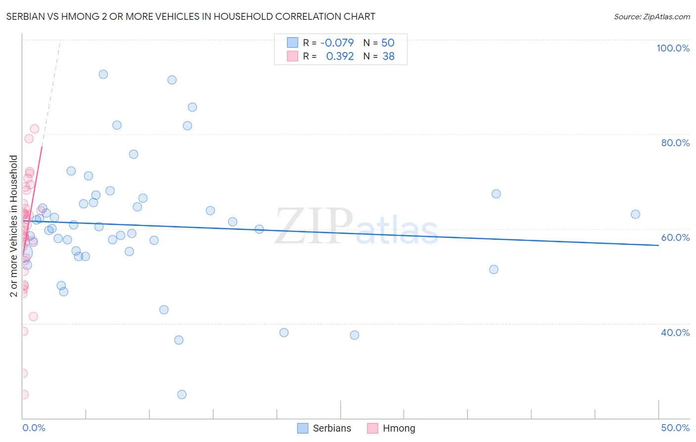 Serbian vs Hmong 2 or more Vehicles in Household