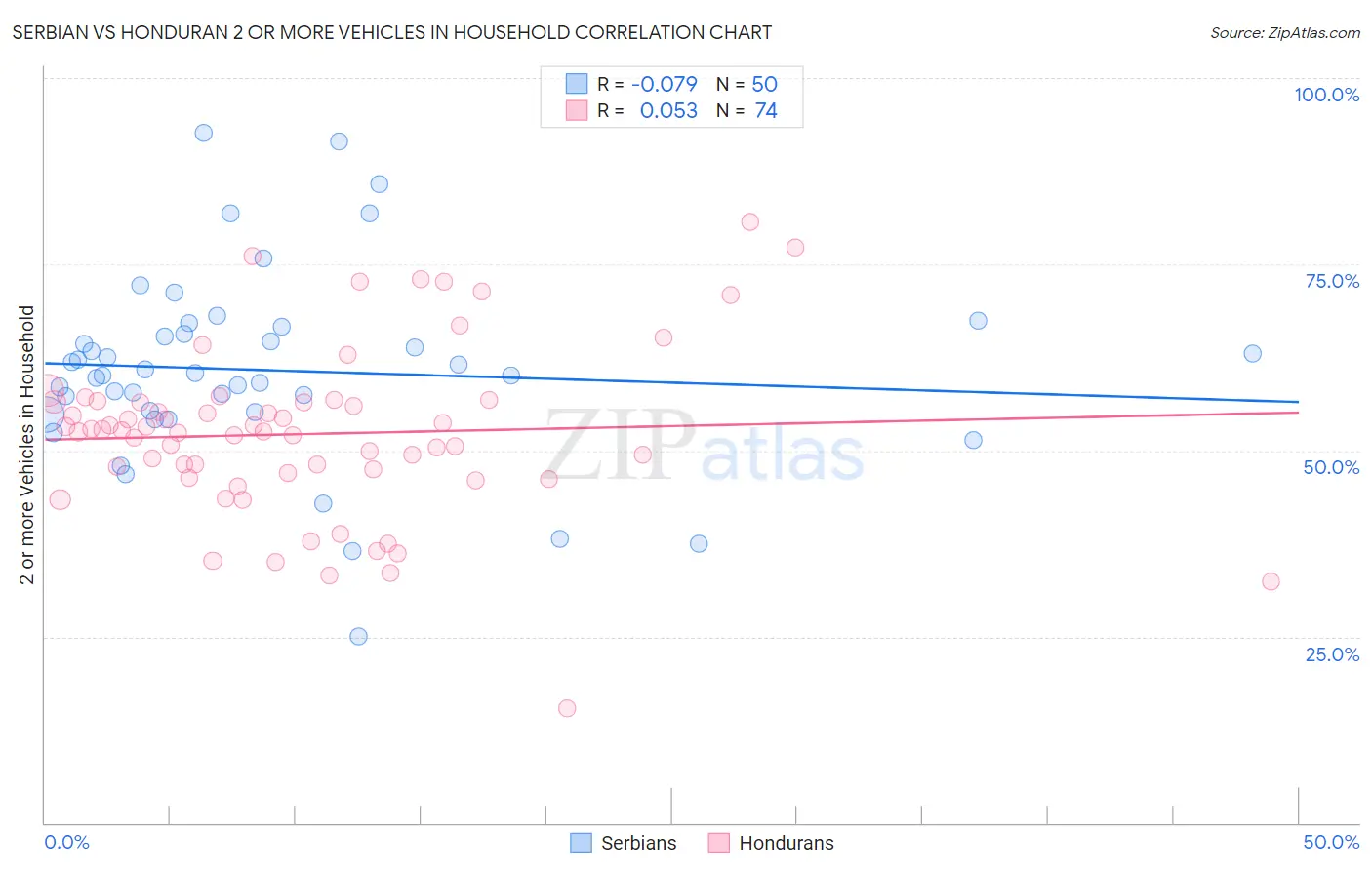 Serbian vs Honduran 2 or more Vehicles in Household