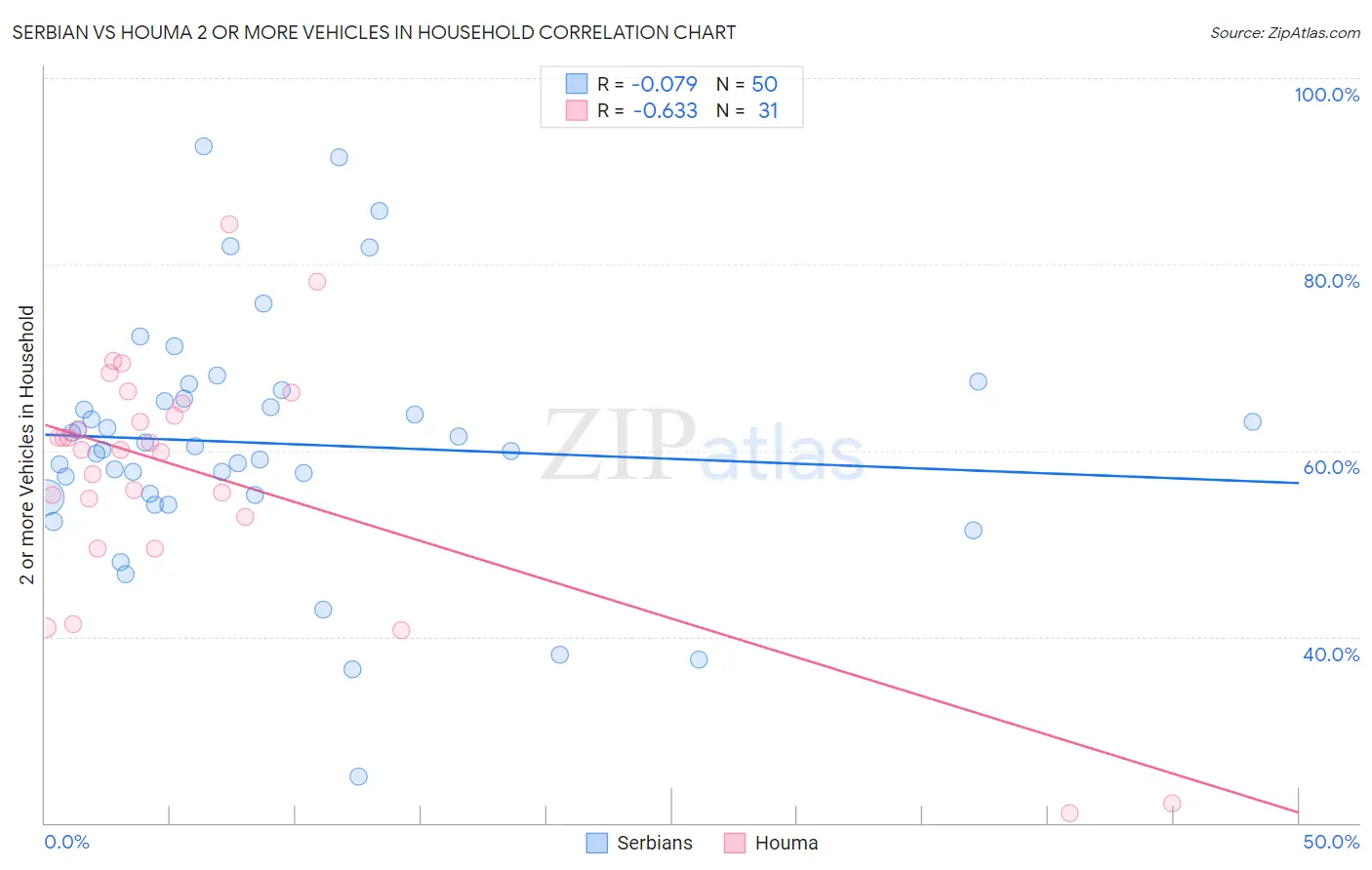 Serbian vs Houma 2 or more Vehicles in Household