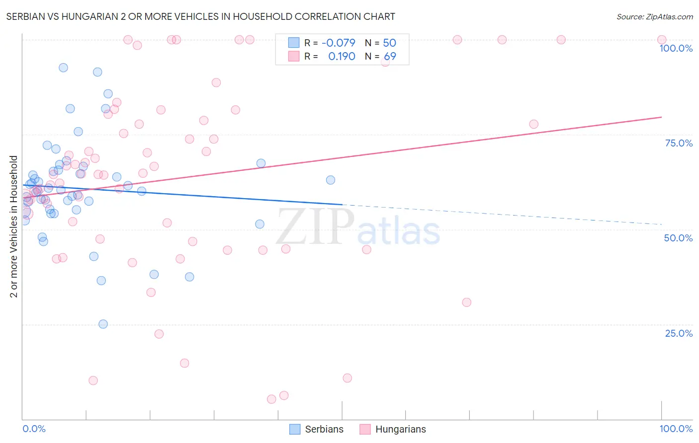 Serbian vs Hungarian 2 or more Vehicles in Household
