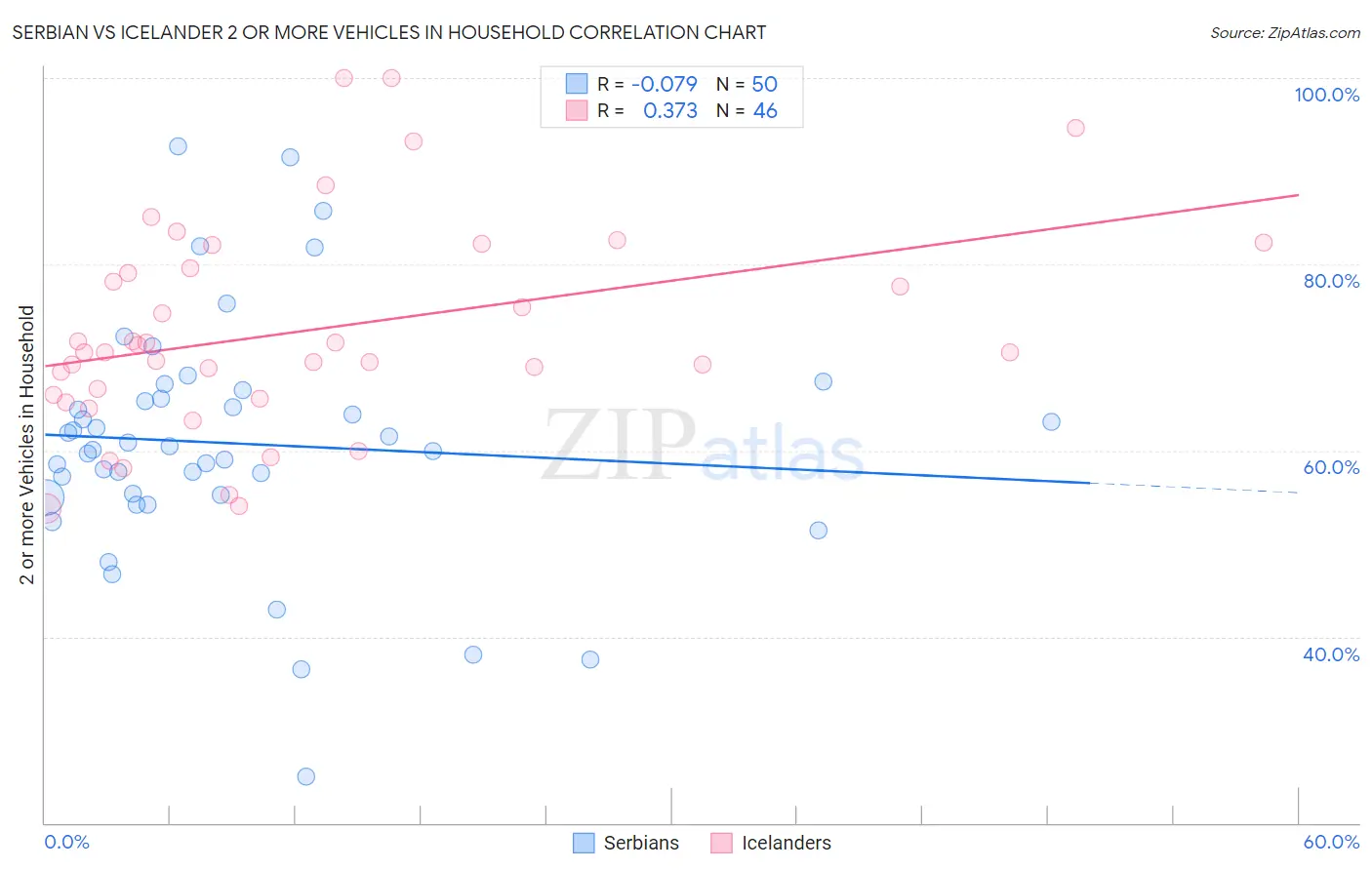 Serbian vs Icelander 2 or more Vehicles in Household