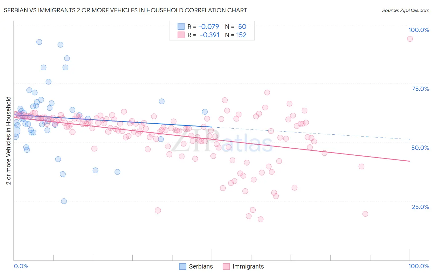 Serbian vs Immigrants 2 or more Vehicles in Household