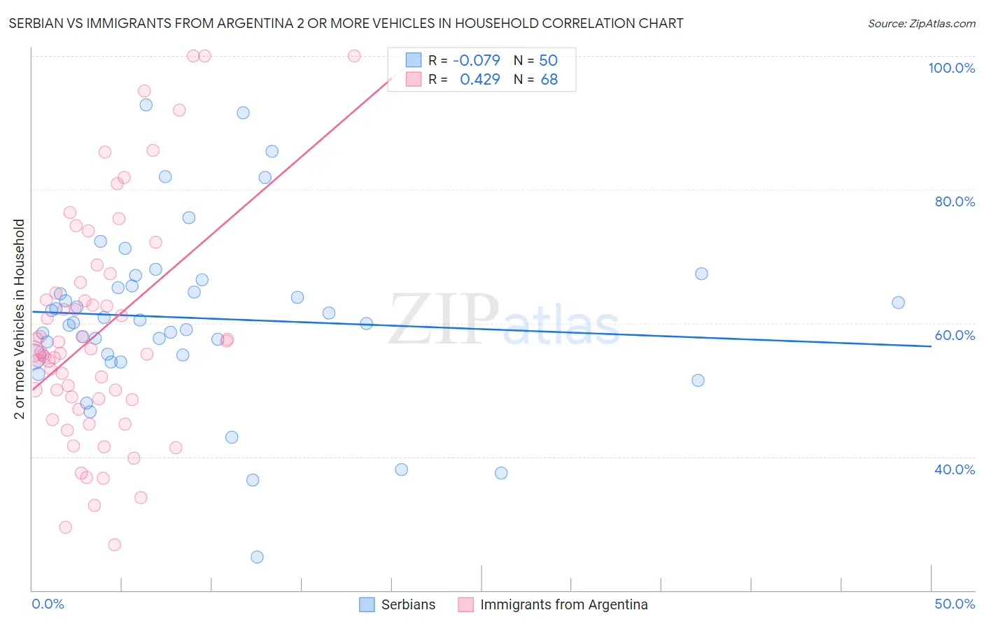 Serbian vs Immigrants from Argentina 2 or more Vehicles in Household