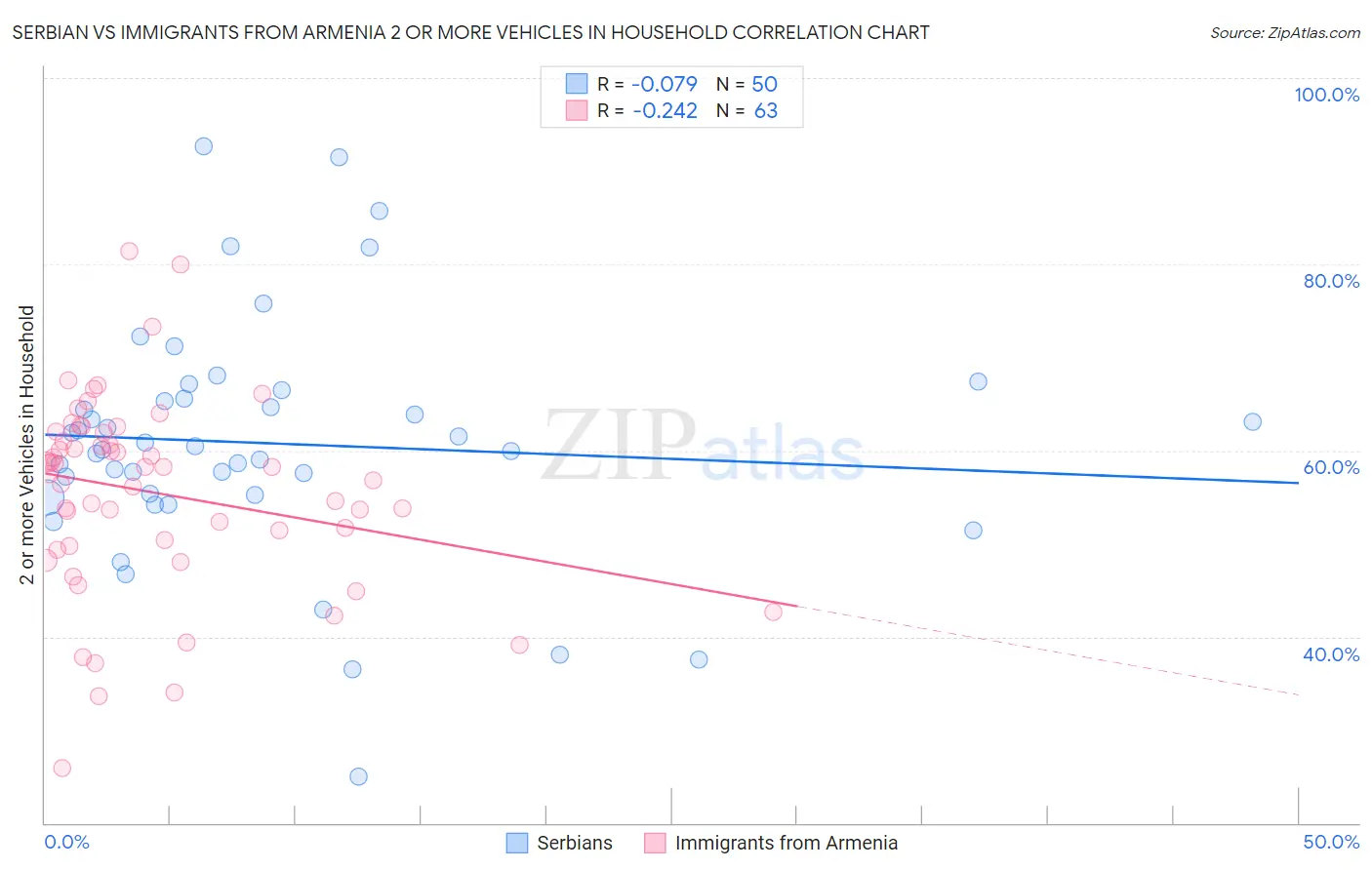 Serbian vs Immigrants from Armenia 2 or more Vehicles in Household