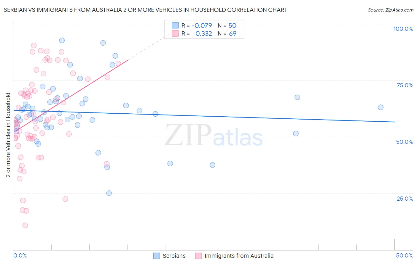 Serbian vs Immigrants from Australia 2 or more Vehicles in Household
