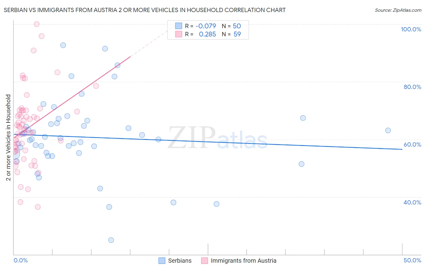 Serbian vs Immigrants from Austria 2 or more Vehicles in Household
