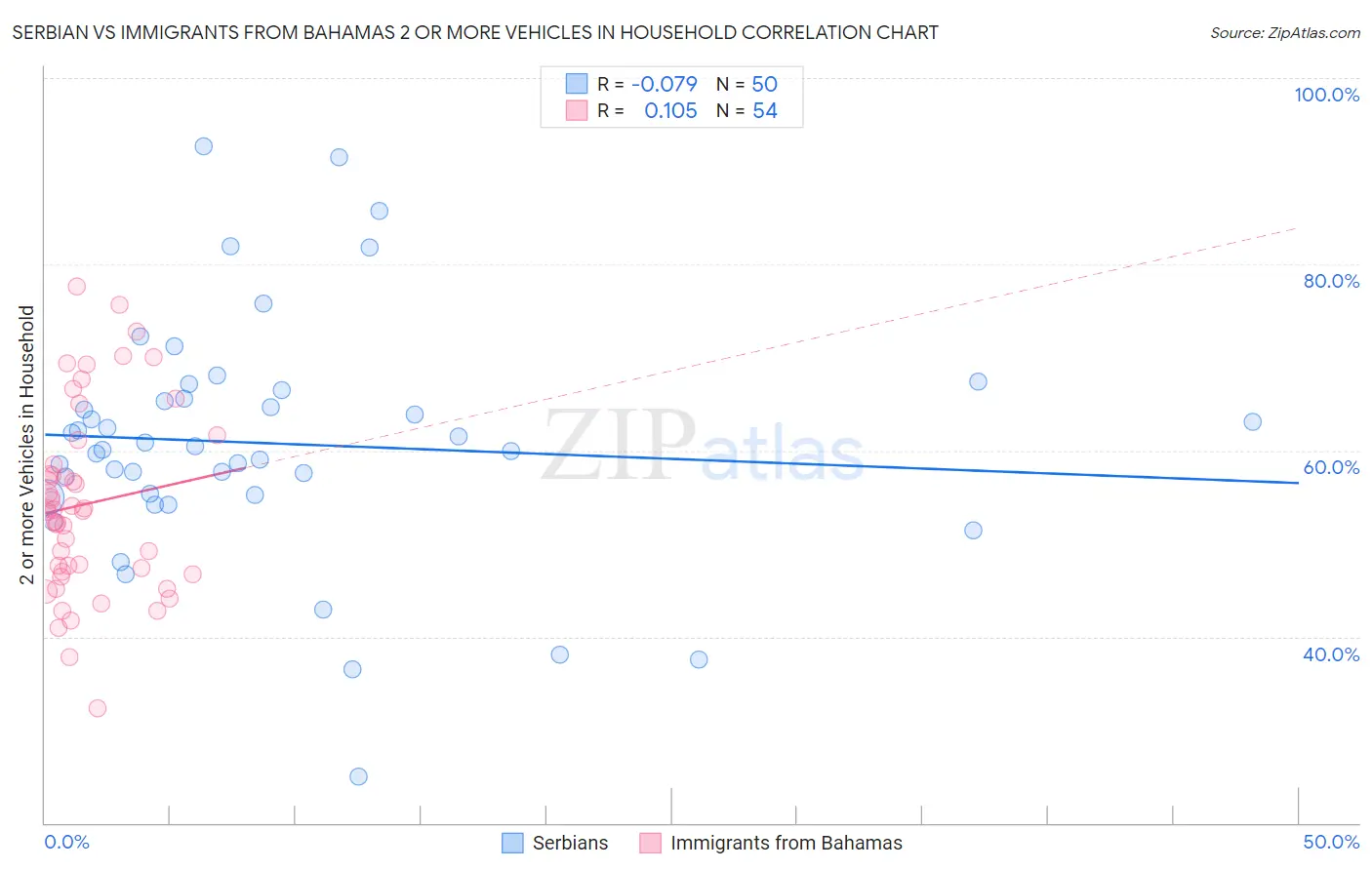 Serbian vs Immigrants from Bahamas 2 or more Vehicles in Household
