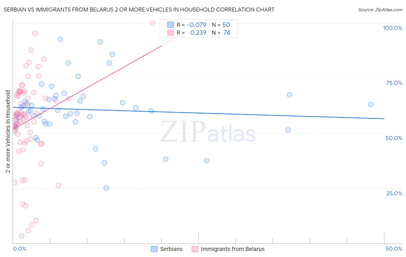 Serbian vs Immigrants from Belarus 2 or more Vehicles in Household