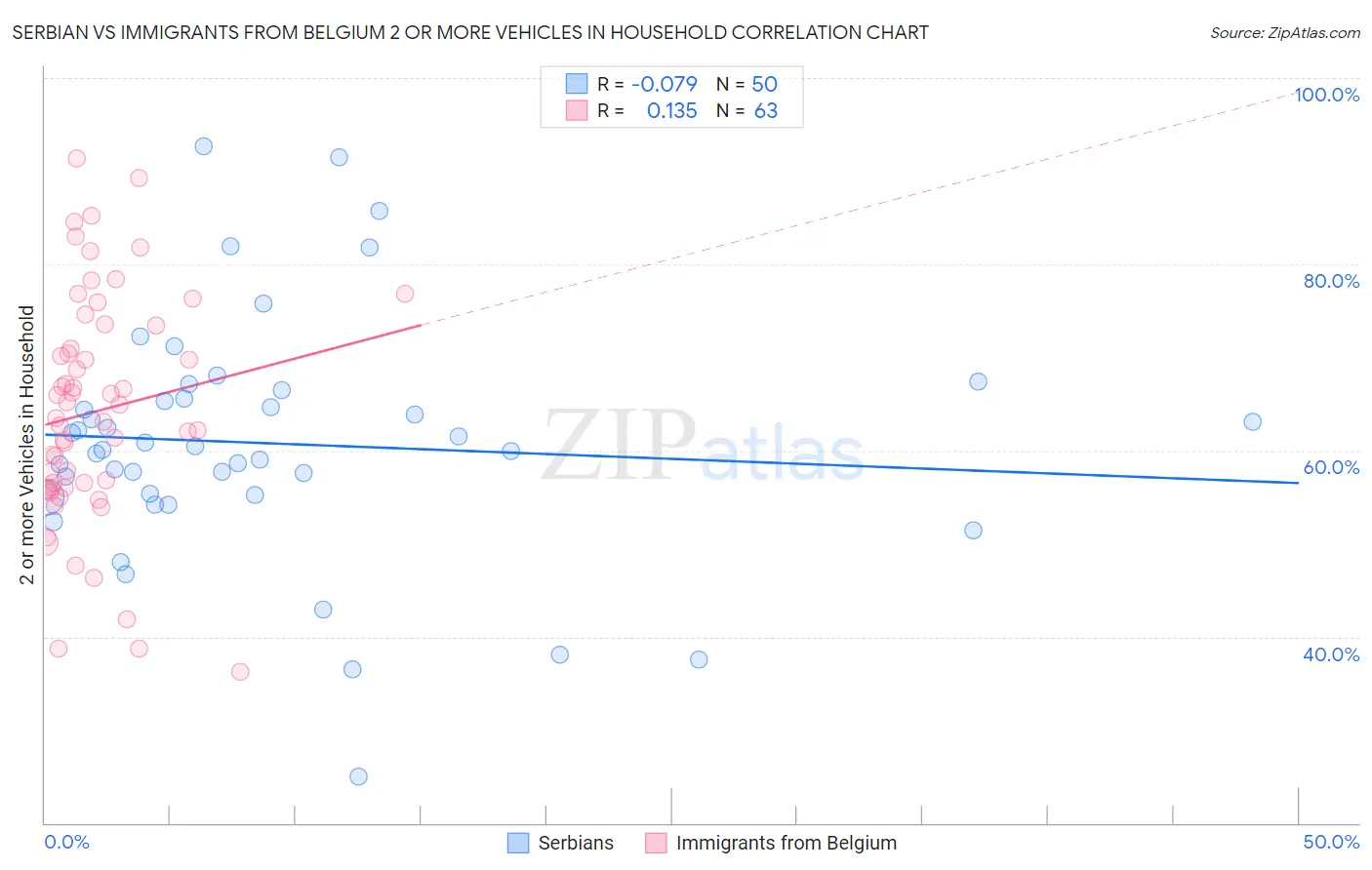 Serbian vs Immigrants from Belgium 2 or more Vehicles in Household