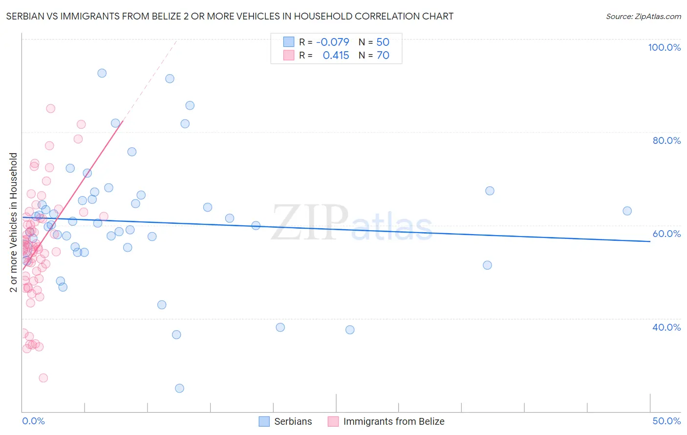 Serbian vs Immigrants from Belize 2 or more Vehicles in Household