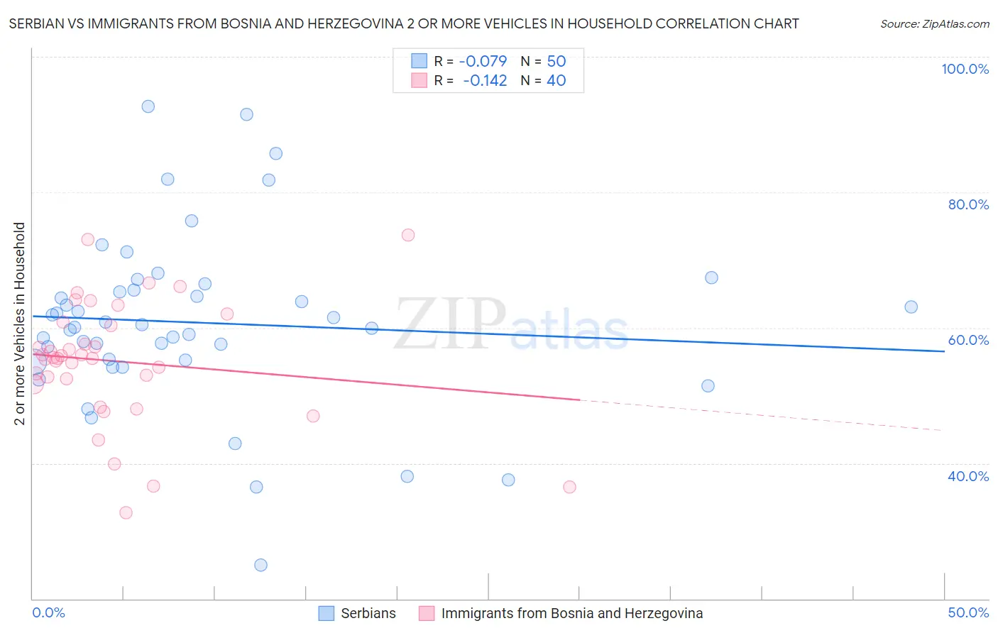 Serbian vs Immigrants from Bosnia and Herzegovina 2 or more Vehicles in Household