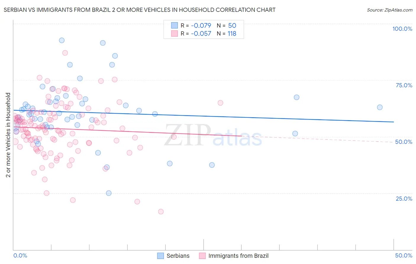 Serbian vs Immigrants from Brazil 2 or more Vehicles in Household