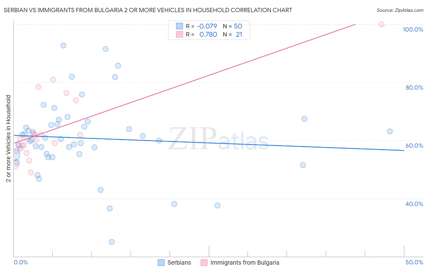 Serbian vs Immigrants from Bulgaria 2 or more Vehicles in Household