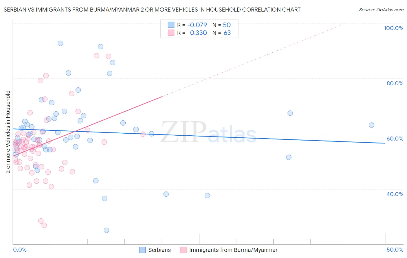 Serbian vs Immigrants from Burma/Myanmar 2 or more Vehicles in Household