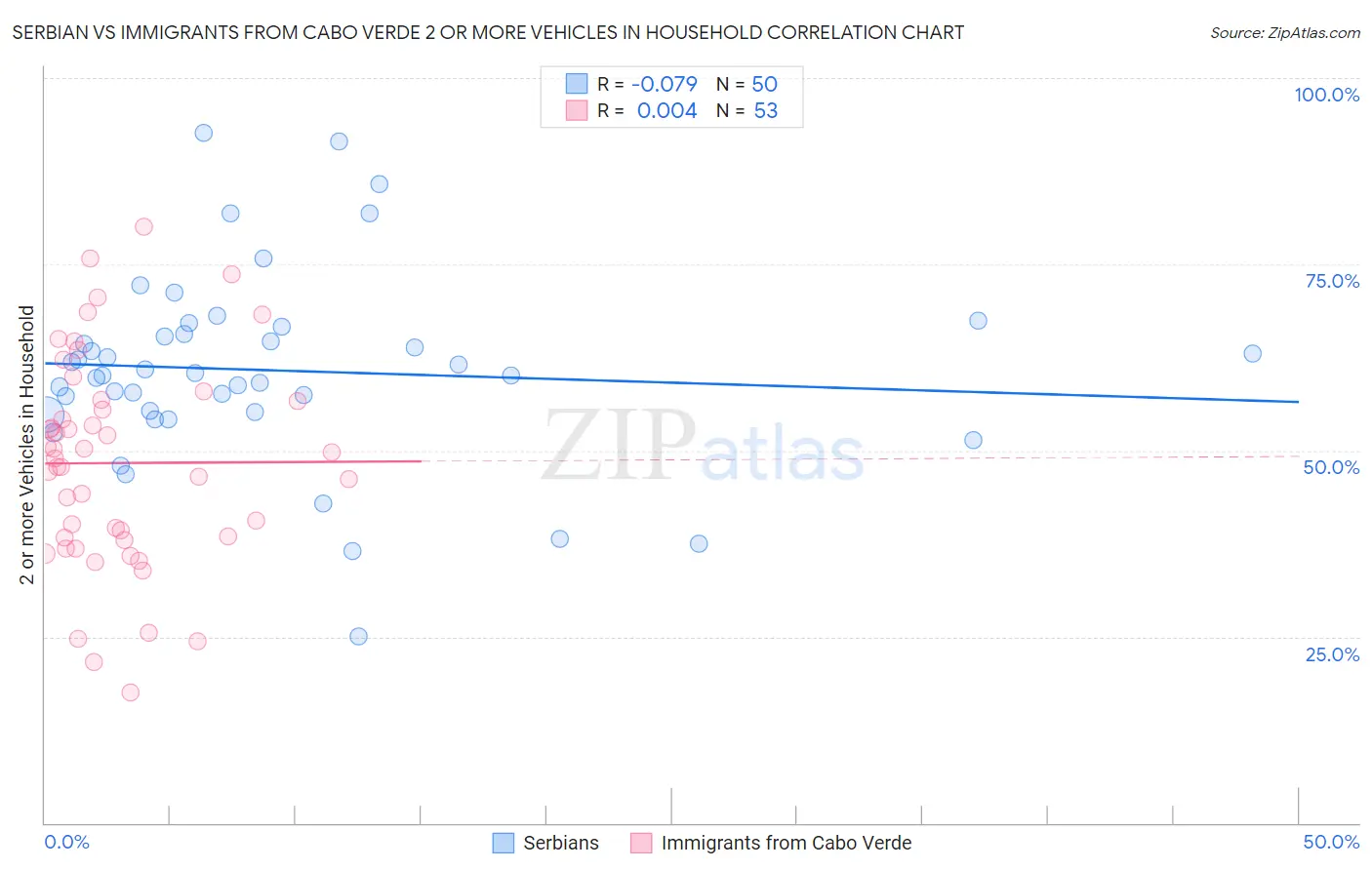 Serbian vs Immigrants from Cabo Verde 2 or more Vehicles in Household