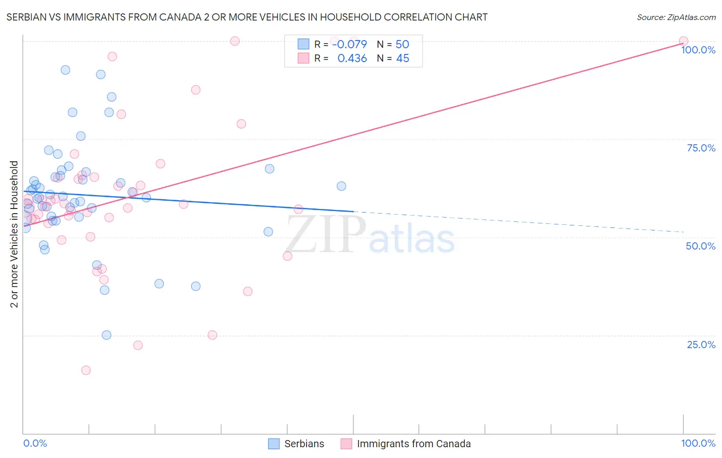 Serbian vs Immigrants from Canada 2 or more Vehicles in Household