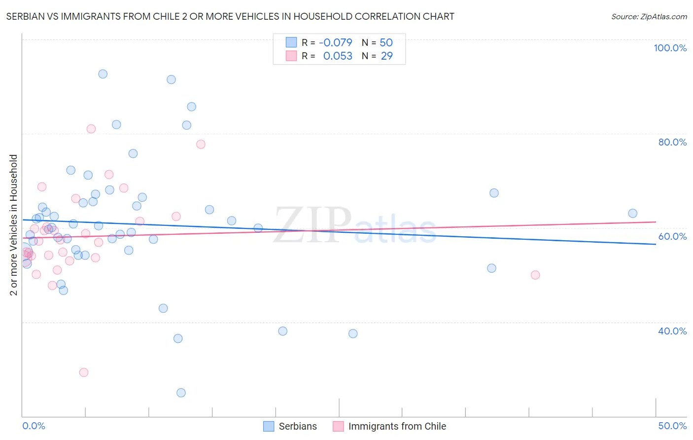 Serbian vs Immigrants from Chile 2 or more Vehicles in Household