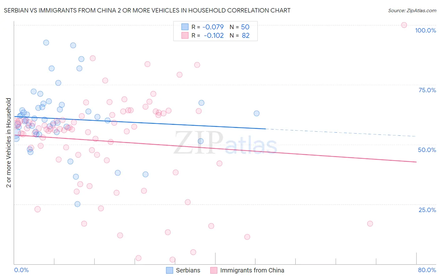 Serbian vs Immigrants from China 2 or more Vehicles in Household