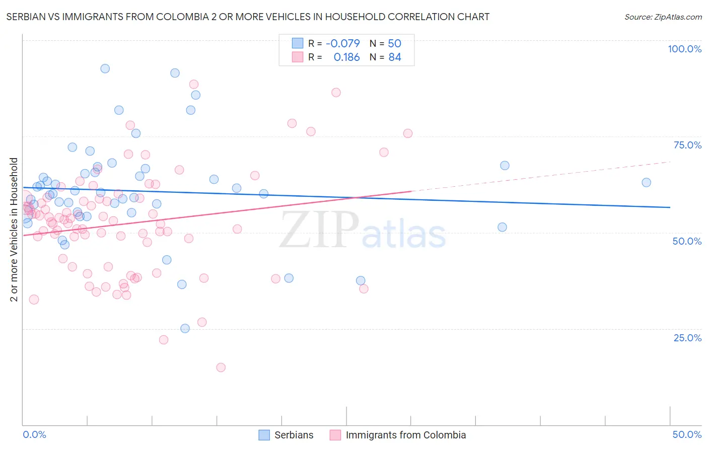 Serbian vs Immigrants from Colombia 2 or more Vehicles in Household