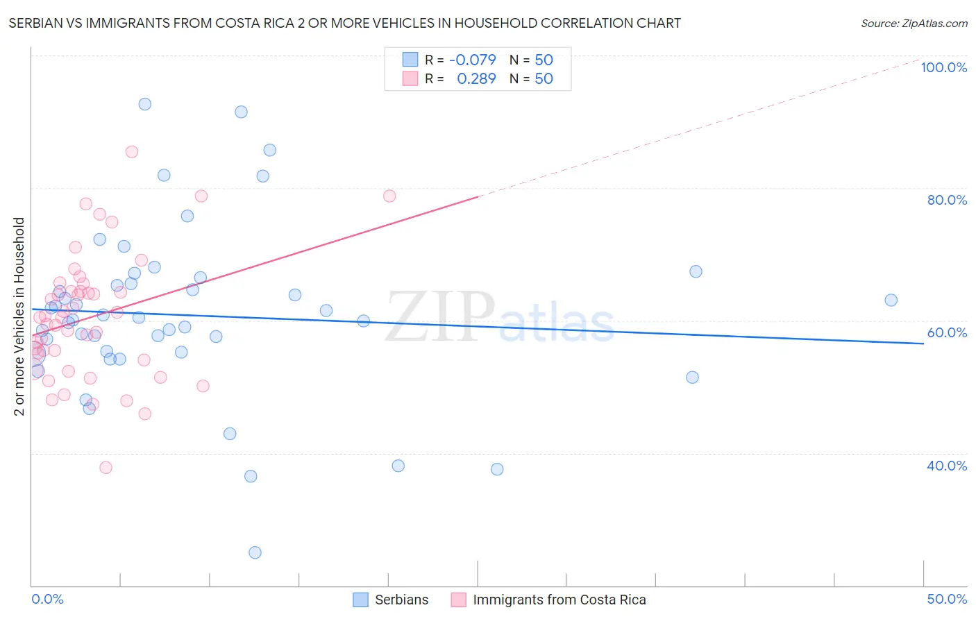 Serbian vs Immigrants from Costa Rica 2 or more Vehicles in Household