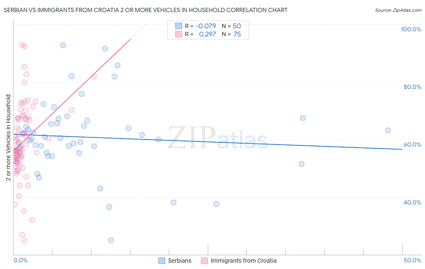 Serbian vs Immigrants from Croatia 2 or more Vehicles in Household