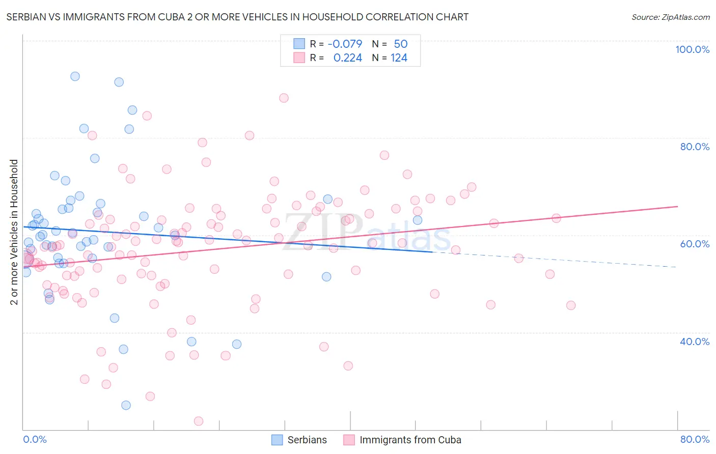 Serbian vs Immigrants from Cuba 2 or more Vehicles in Household