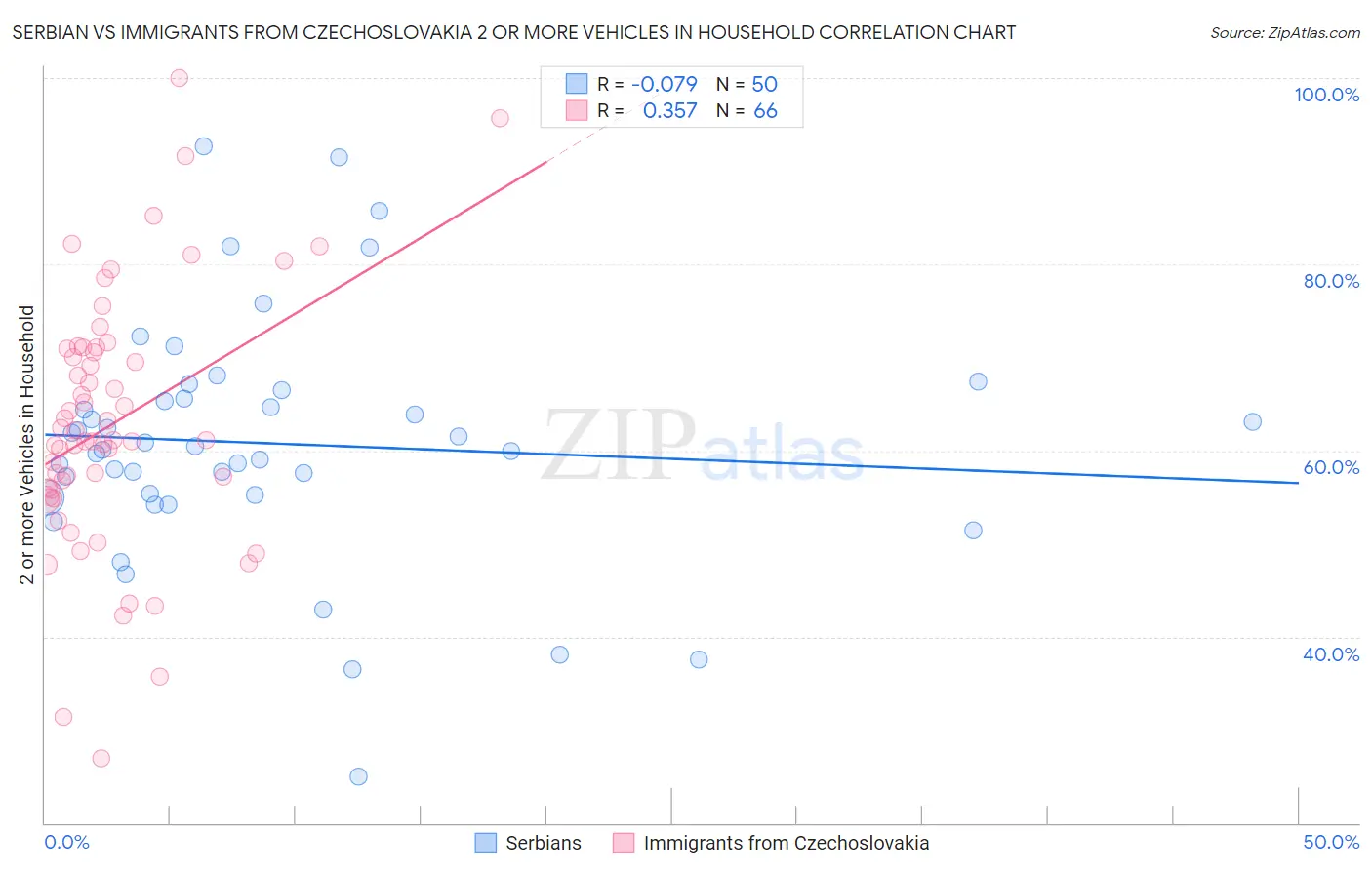 Serbian vs Immigrants from Czechoslovakia 2 or more Vehicles in Household