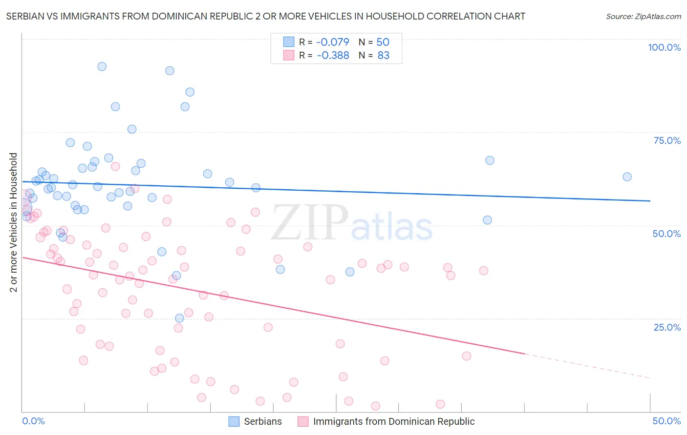 Serbian vs Immigrants from Dominican Republic 2 or more Vehicles in Household