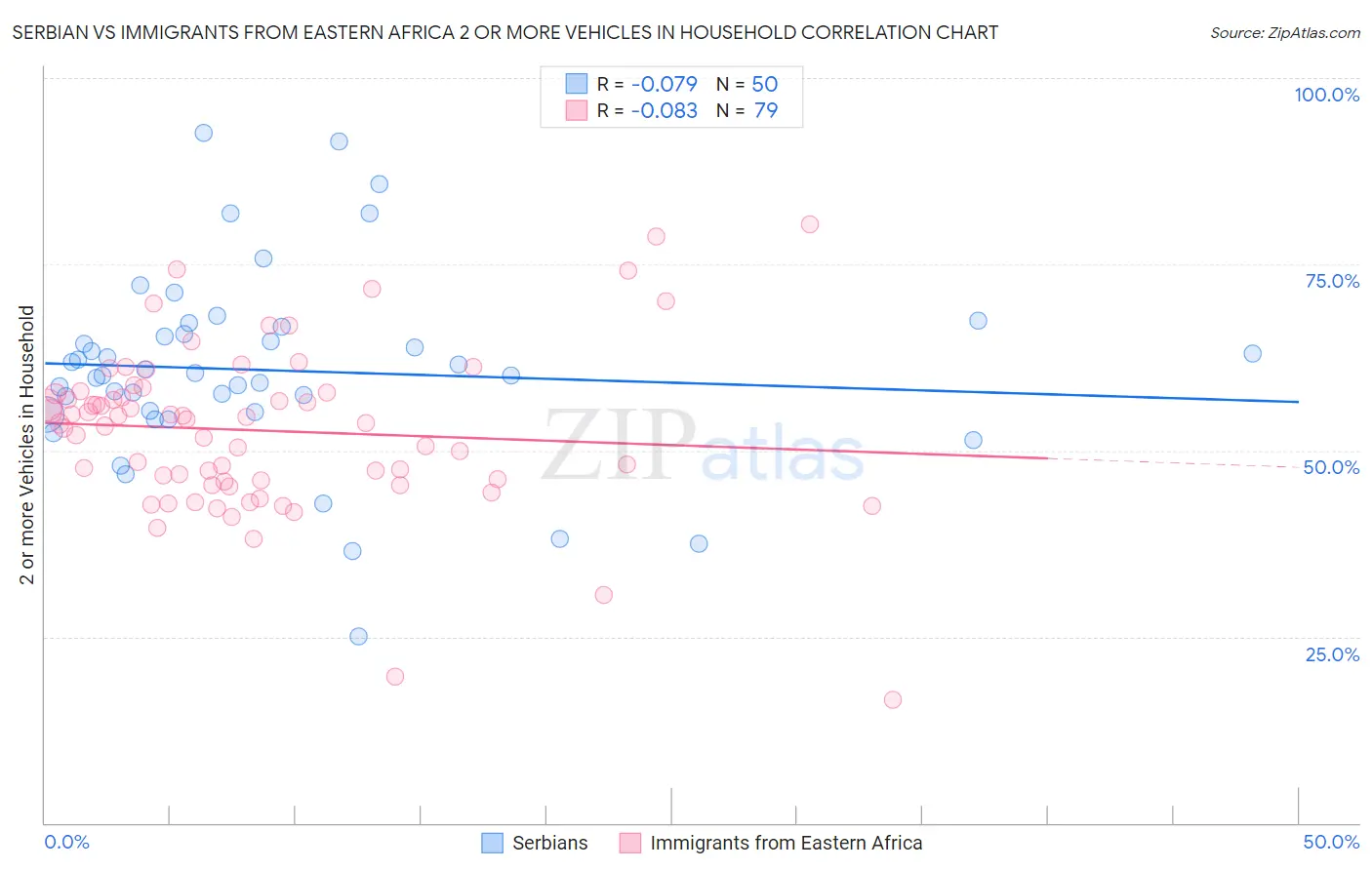 Serbian vs Immigrants from Eastern Africa 2 or more Vehicles in Household