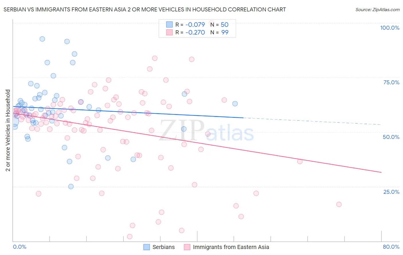 Serbian vs Immigrants from Eastern Asia 2 or more Vehicles in Household