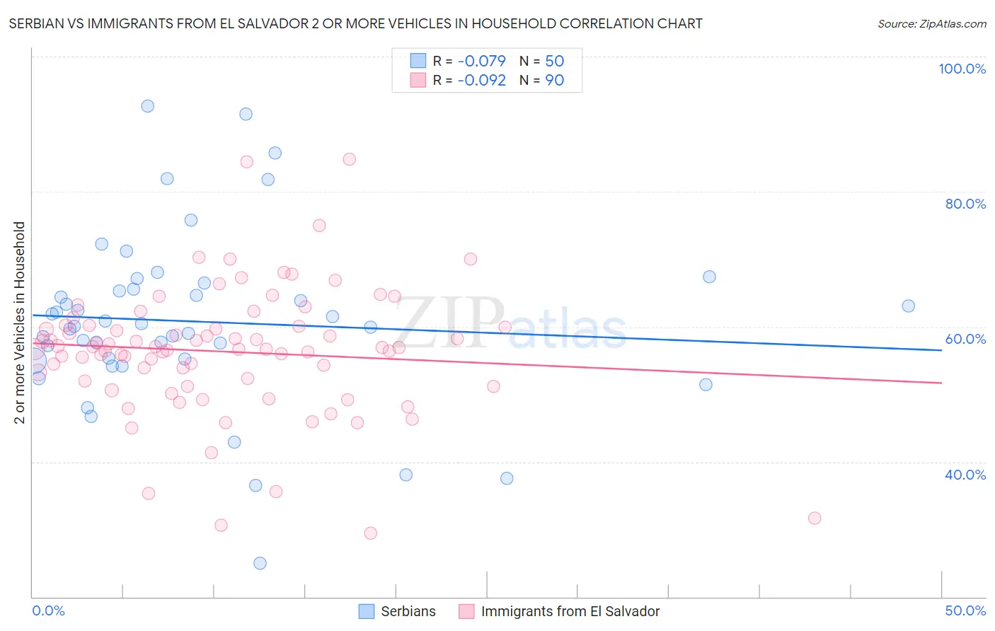 Serbian vs Immigrants from El Salvador 2 or more Vehicles in Household