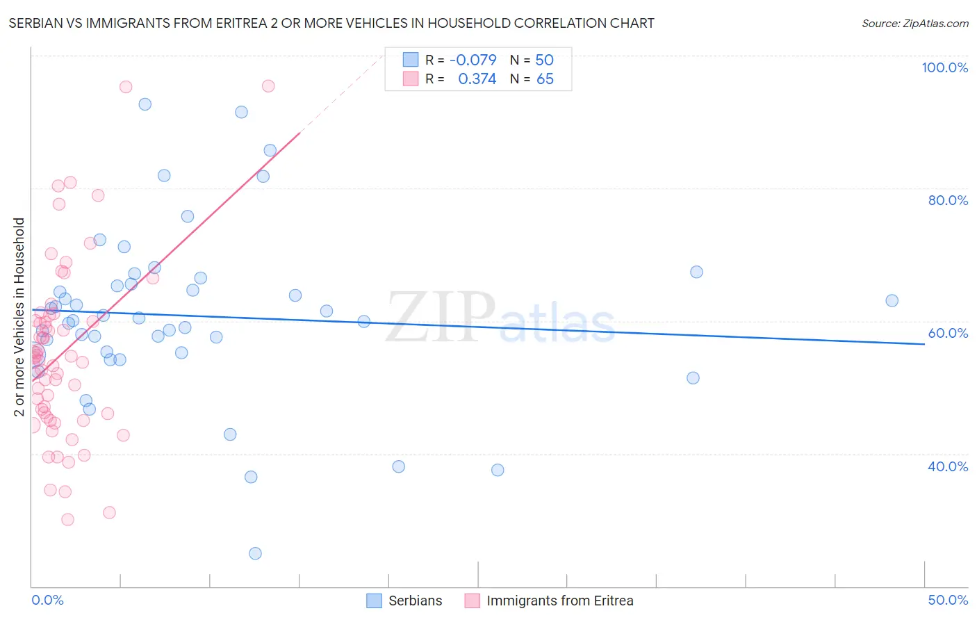 Serbian vs Immigrants from Eritrea 2 or more Vehicles in Household
