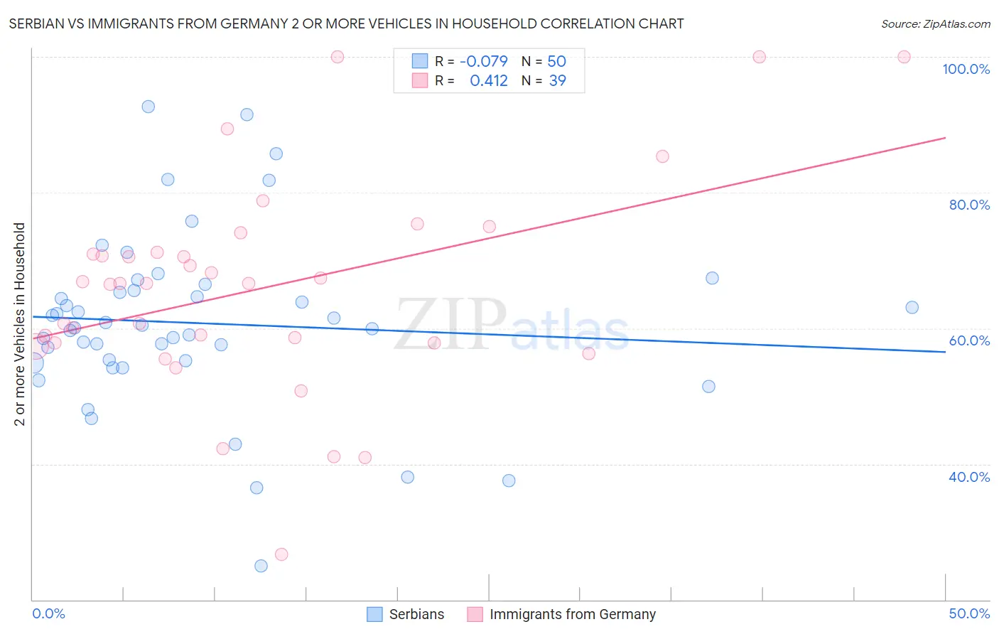 Serbian vs Immigrants from Germany 2 or more Vehicles in Household